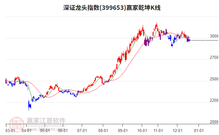 399653深證龍頭贏家乾坤K線工具 399653深證龍頭贏家乾坤K線工具