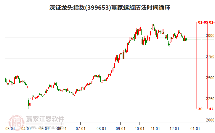 深證龍頭指數贏家螺旋歷法時間循環(huán)工具 深證龍頭指數贏家螺旋歷法時間循環(huán)工具