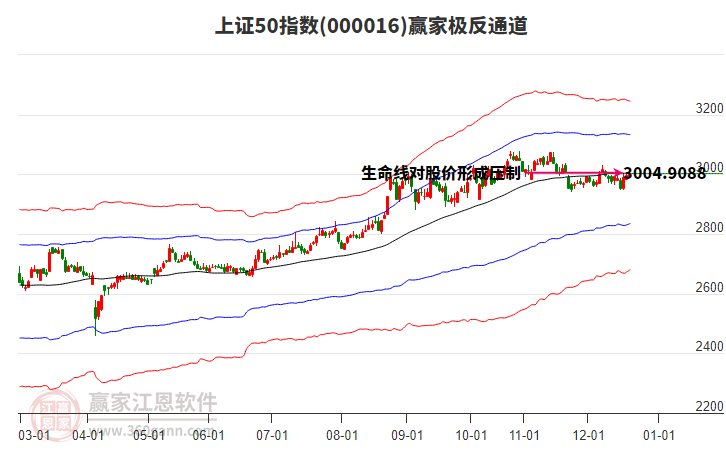 000016上證50贏家極反通道工具
