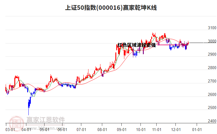 000016上證50贏家乾坤K線工具