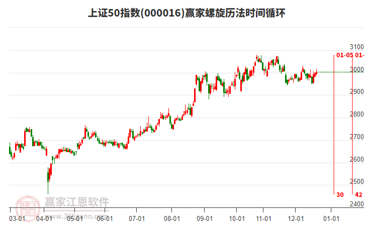 上證50指數(shù)贏家螺旋歷法時(shí)間循環(huán)工具