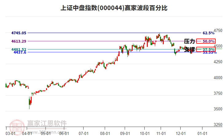 上證中盤指數(shù)贏家波段百分比工具