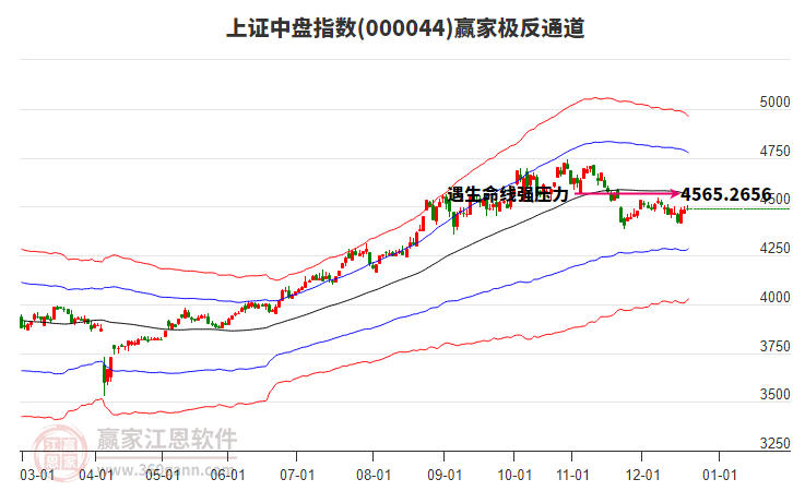 000044上證中盤贏家極反通道工具