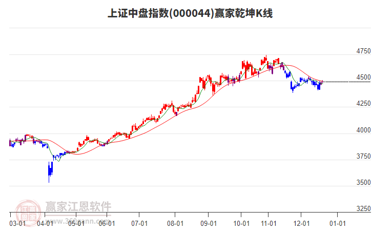 000044上證中盤贏家乾坤K線工具