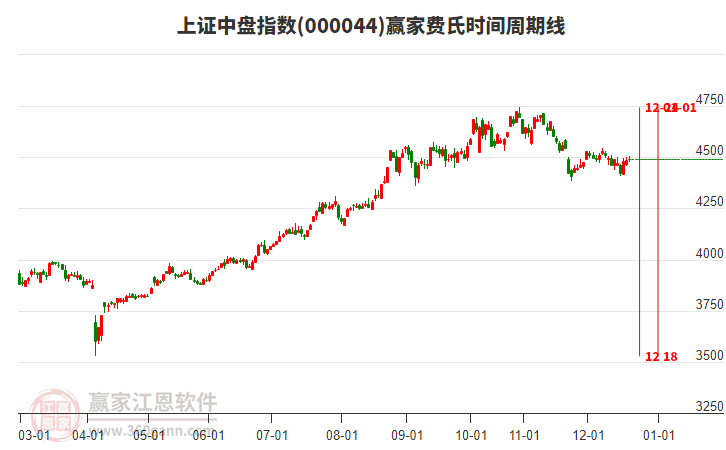 上證中盤指數(shù)贏家費氏時間周期線工具