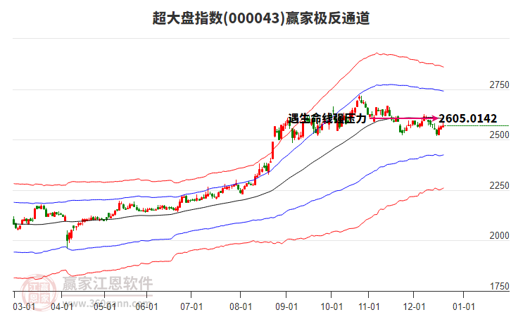 000043超大盤贏家極反通道工具