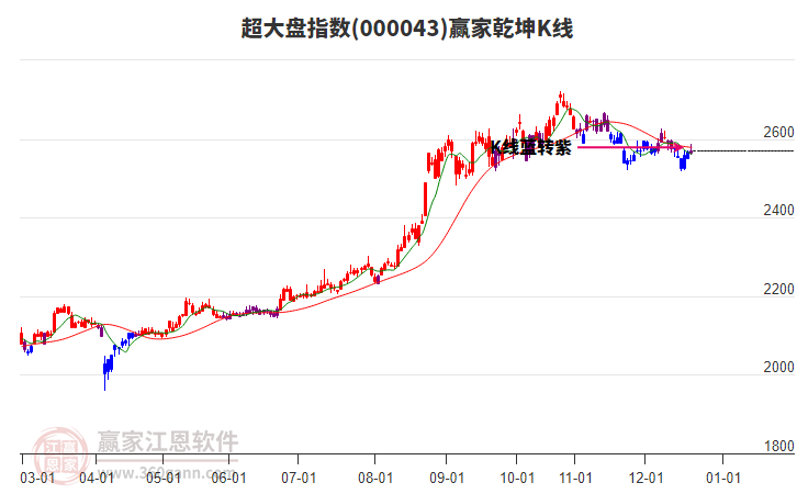000043超大盤贏家乾坤K線工具