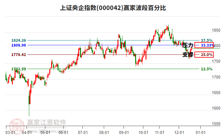 上證央企指數(shù)贏家波段百分比工具