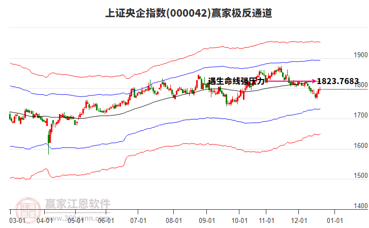 000042上證央企贏家極反通道工具