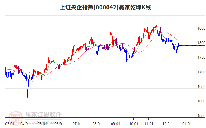 000042上證央企贏家乾坤K線工具