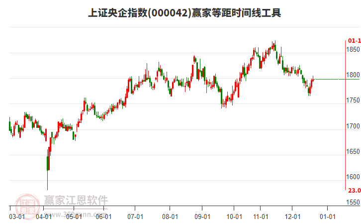 上證央企指數(shù)贏家等距時間周期線工具