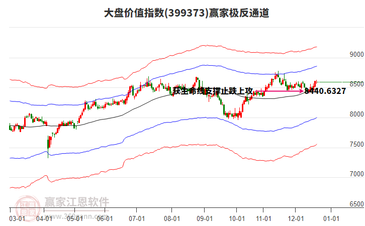 399373大盤價值贏家極反通道工具 399373大盤價值贏家極反通道工具