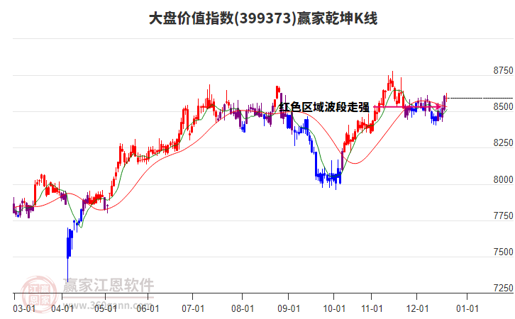 399373大盤價值贏家乾坤K線工具 399373大盤價值贏家乾坤K線工具