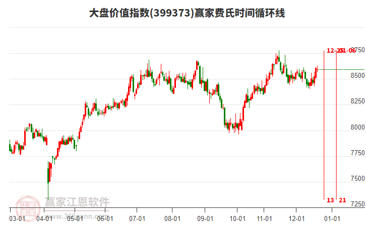 大盤價值指數(shù)贏家費氏時間循環(huán)線工具 大盤價值指數(shù)贏家費氏時間循環(huán)線工具