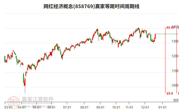 網(wǎng)紅經(jīng)濟概念贏家等距時間周期線工具 網(wǎng)紅經(jīng)濟概念贏家等距時間周期線工具
