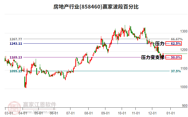 房地产行业赢家波段百分比工具 房地产行业赢家波段百分比工具