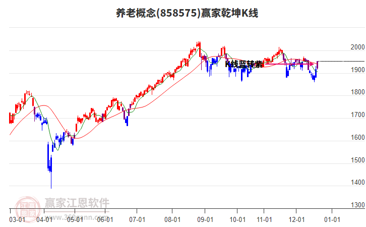 858575養(yǎng)老贏家乾坤K線工具