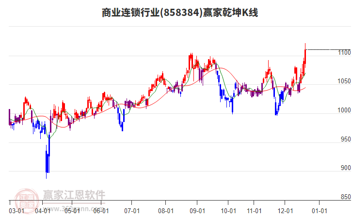858384商業(yè)連鎖贏家乾坤K線工具 858384商業(yè)連鎖贏家乾坤K線工具