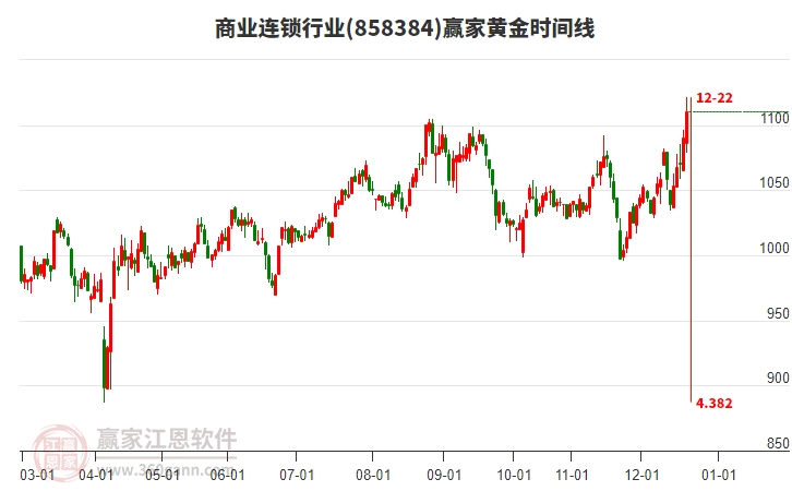 商業(yè)連鎖行業(yè)贏家黃金時(shí)間周期線工具 商業(yè)連鎖行業(yè)贏家黃金時(shí)間周期線工具