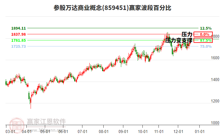 參股萬(wàn)達(dá)商業(yè)概念贏家波段百分比工具