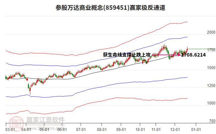 859451參股萬(wàn)達(dá)商業(yè)贏家極反通道工具