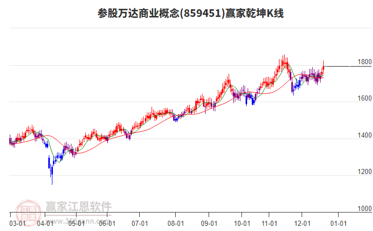 859451參股萬(wàn)達(dá)商業(yè)贏家乾坤K線工具