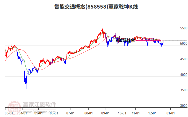 858558智能交通贏家乾坤K線工具