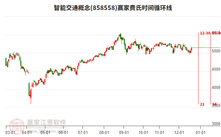 智能交通概念贏家費(fèi)氏時(shí)間循環(huán)線工具