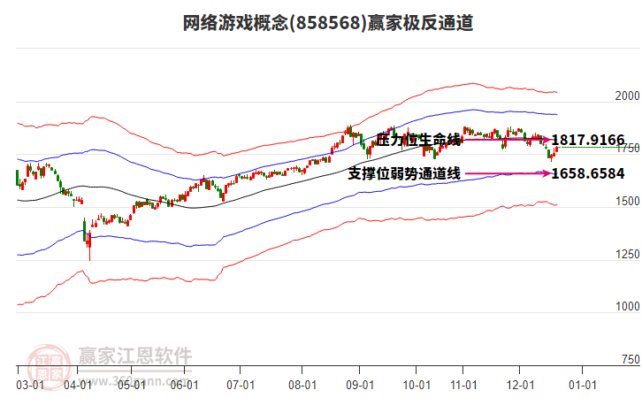 858568網(wǎng)絡(luò)游戲贏家極反通道工具
