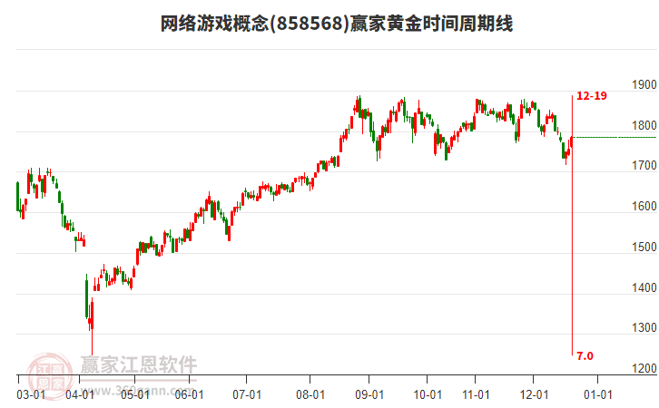網(wǎng)絡(luò)游戲概念贏家黃金時(shí)間周期線工具