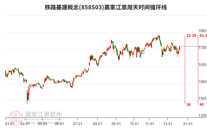 鐵路基建概念贏家江恩周天時(shí)間循環(huán)線工具