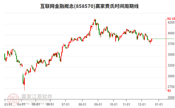 互聯(lián)網(wǎng)金融概念贏家費(fèi)氏時間周期線工具