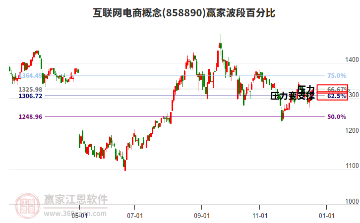 互聯(lián)網(wǎng)電商概念贏家波段百分比工具