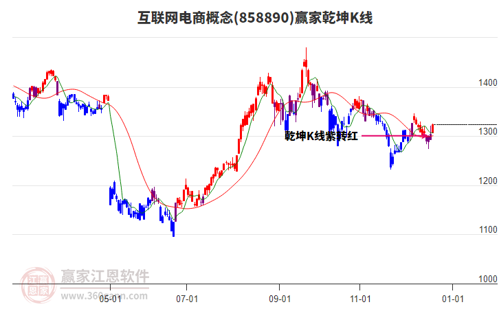 858890互聯(lián)網(wǎng)電商贏家乾坤K線工具