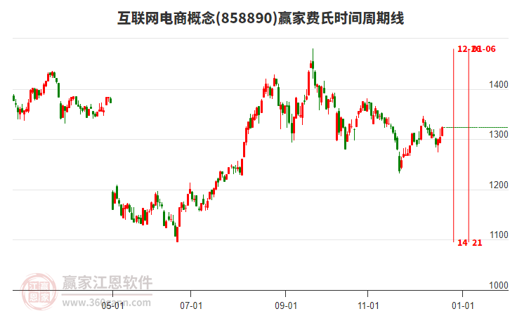 互聯(lián)網(wǎng)電商概念贏家費氏時間周期線工具