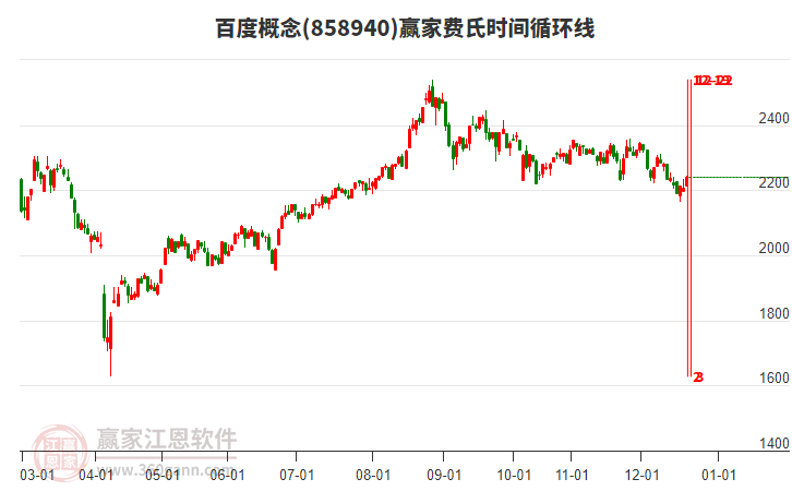 百度概念贏家費氏時間循環(huán)線工具