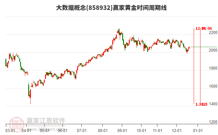 大數(shù)據(jù)概念贏家黃金時間周期線工具 大數(shù)據(jù)概念贏家黃金時間周期線工具