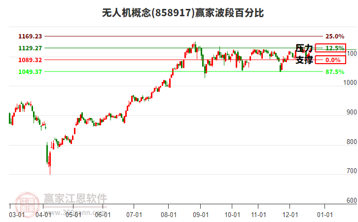 無人機(jī)概念贏家波段百分比工具 無人機(jī)概念贏家波段百分比工具
