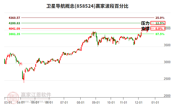 衛(wèi)星導航概念贏家波段百分比工具