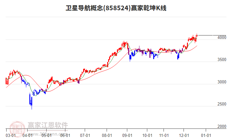 858524衛(wèi)星導航贏家乾坤K線工具