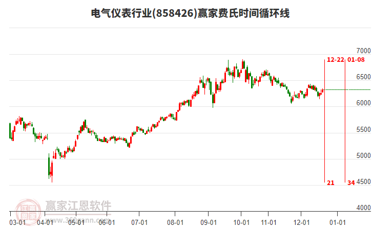 電氣儀表行業(yè)贏家費(fèi)氏時(shí)間循環(huán)線工具 電氣儀表行業(yè)贏家費(fèi)氏時(shí)間循環(huán)線工具
