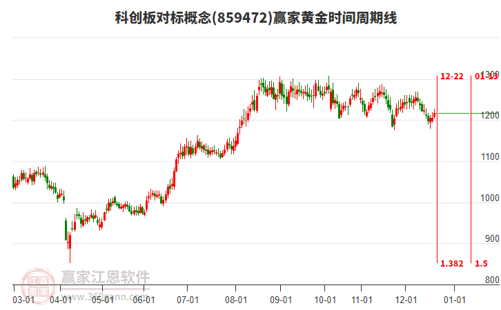 科創(chuàng)板對標(biāo)概念板塊黃金時(shí)間周期線工具 科創(chuàng)板對標(biāo)概念板塊黃金時(shí)間周期線工具