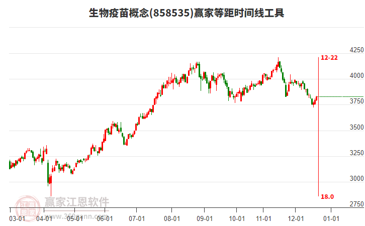 生物疫苗概念贏家等距時(shí)間周期線工具