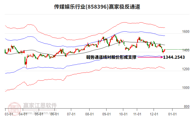 858396傳媒娛樂贏家極反通道工具