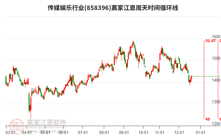 傳媒娛樂行業(yè)贏家江恩周天時間循環(huán)線工具
