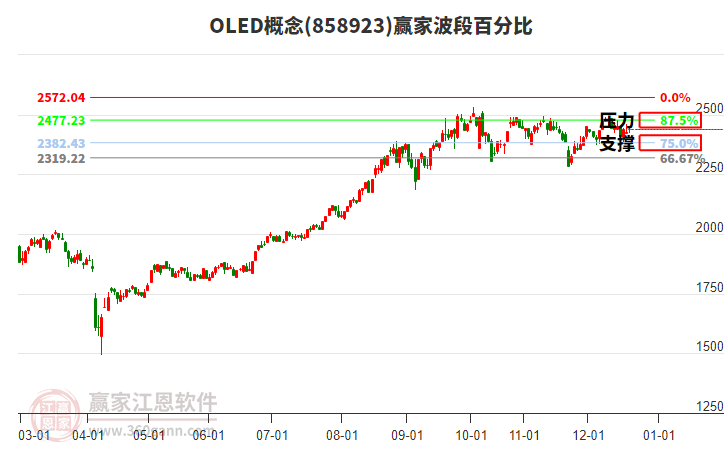 OLED概念贏家波段百分比工具 OLED概念贏家波段百分比工具
