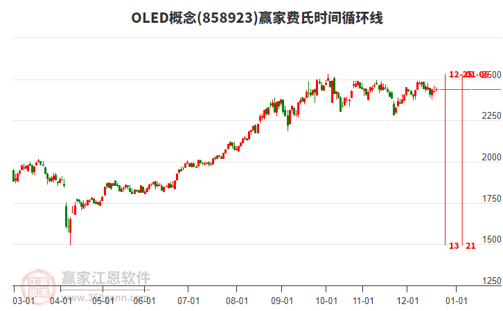 OLED概念贏家費(fèi)氏時(shí)間循環(huán)線工具 OLED概念贏家費(fèi)氏時(shí)間循環(huán)線工具
