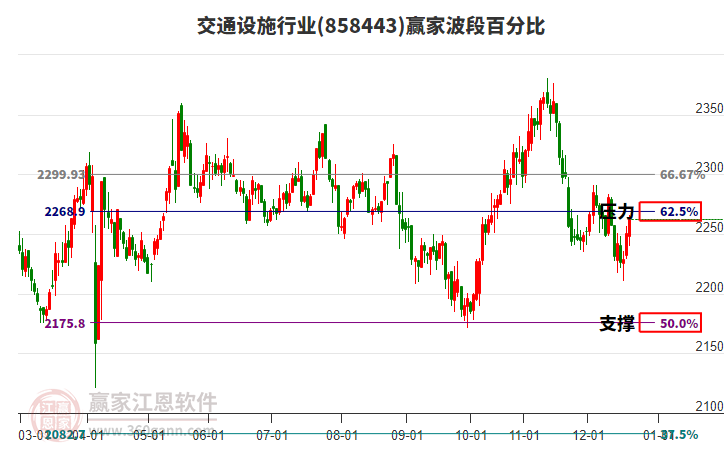 交通設(shè)施行業(yè)贏家波段百分比工具