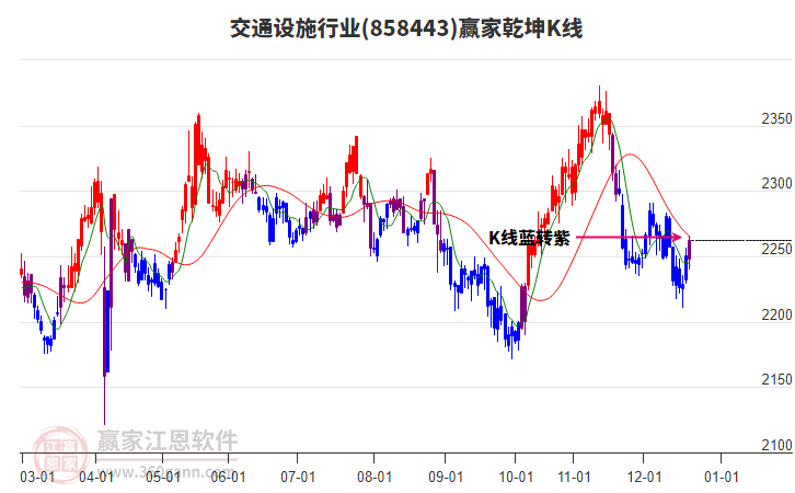 858443交通設(shè)施贏家乾坤K線工具
