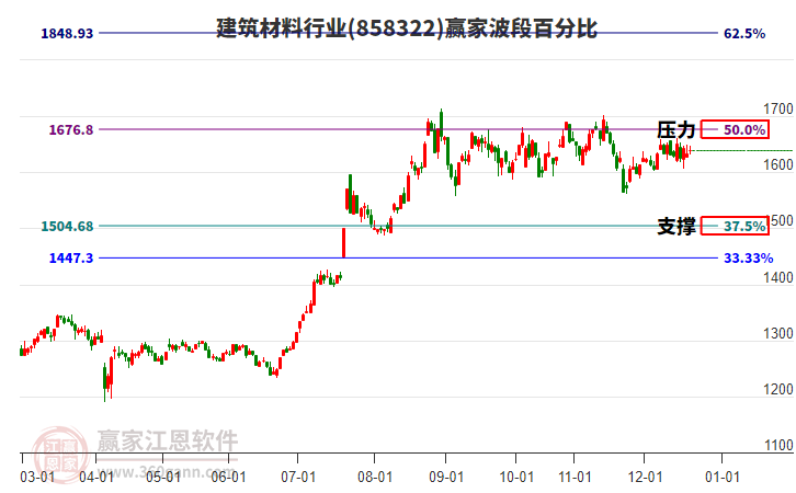 建筑材料行業(yè)贏家波段百分比工具